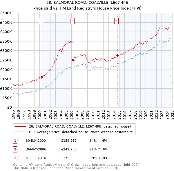 28, BALMORAL ROAD, COALVILLE, LE67 4PE: Price paid vs HM Land Registry's House Price Index