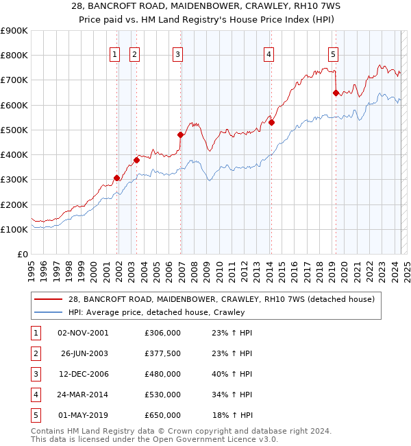 28, BANCROFT ROAD, MAIDENBOWER, CRAWLEY, RH10 7WS: Price paid vs HM Land Registry's House Price Index