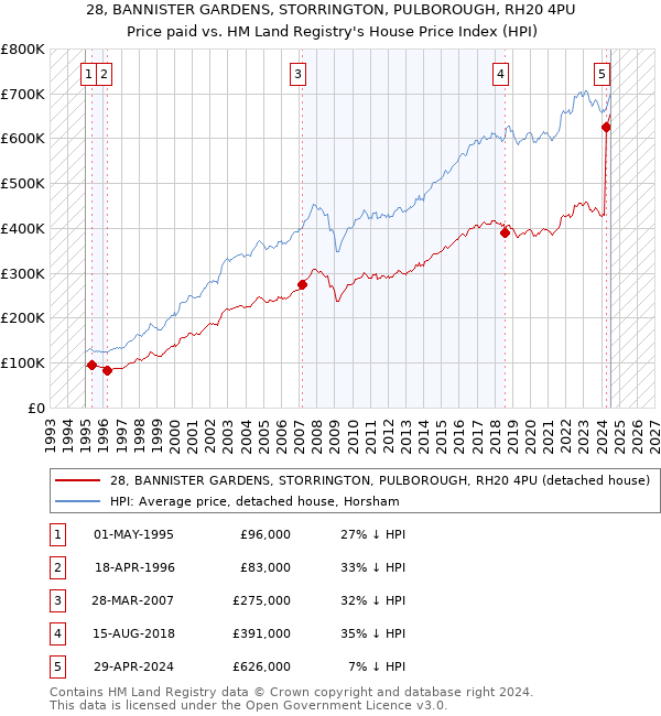 28, BANNISTER GARDENS, STORRINGTON, PULBOROUGH, RH20 4PU: Price paid vs HM Land Registry's House Price Index