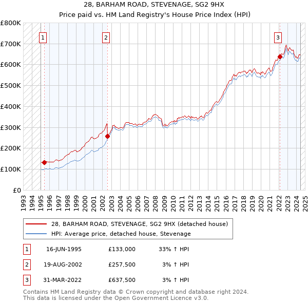 28, BARHAM ROAD, STEVENAGE, SG2 9HX: Price paid vs HM Land Registry's House Price Index