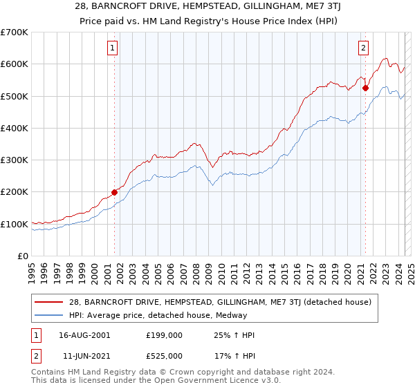 28, BARNCROFT DRIVE, HEMPSTEAD, GILLINGHAM, ME7 3TJ: Price paid vs HM Land Registry's House Price Index