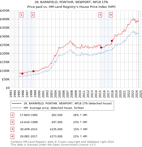 28, BARNFIELD, PONTHIR, NEWPORT, NP18 1TN: Price paid vs HM Land Registry's House Price Index