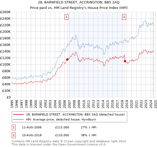 28, BARNFIELD STREET, ACCRINGTON, BB5 2AQ: Price paid vs HM Land Registry's House Price Index