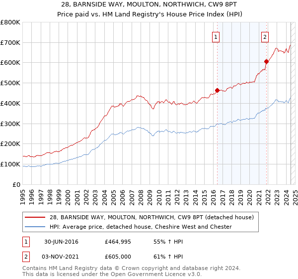 28, BARNSIDE WAY, MOULTON, NORTHWICH, CW9 8PT: Price paid vs HM Land Registry's House Price Index