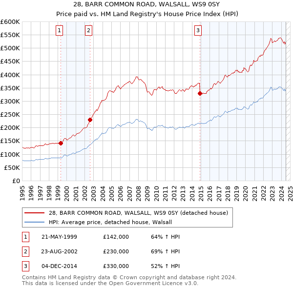 28, BARR COMMON ROAD, WALSALL, WS9 0SY: Price paid vs HM Land Registry's House Price Index