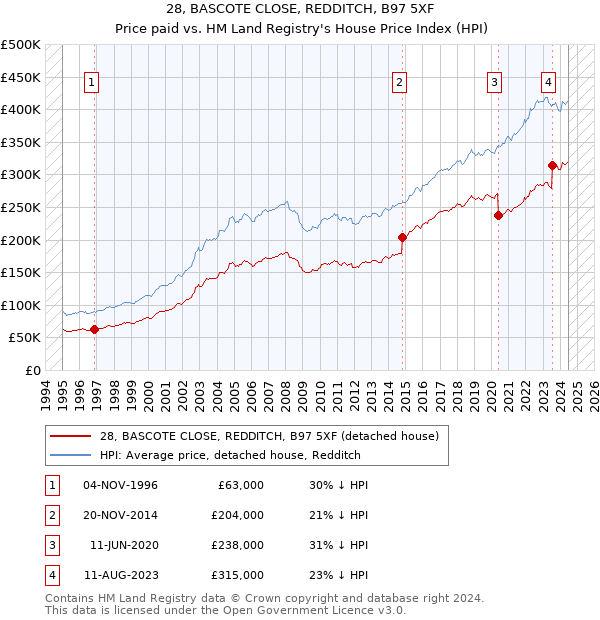 28, BASCOTE CLOSE, REDDITCH, B97 5XF: Price paid vs HM Land Registry's House Price Index