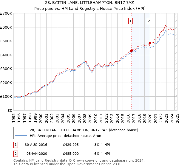 28, BATTIN LANE, LITTLEHAMPTON, BN17 7AZ: Price paid vs HM Land Registry's House Price Index