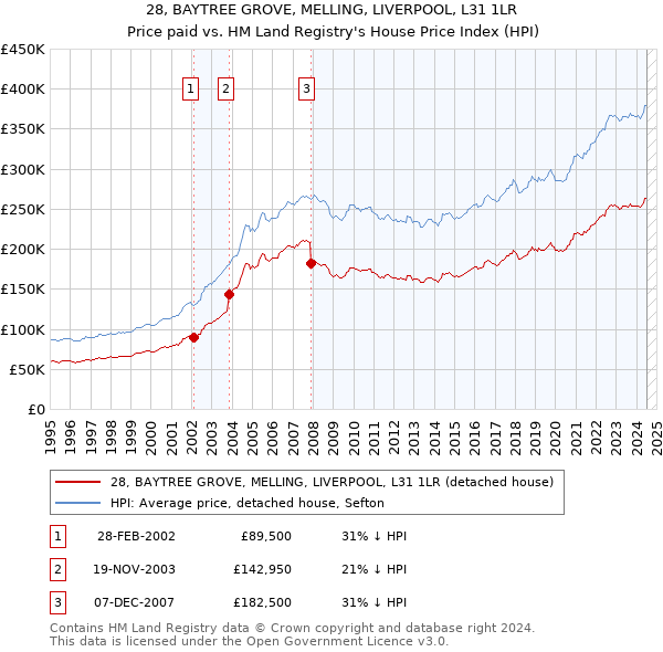 28, BAYTREE GROVE, MELLING, LIVERPOOL, L31 1LR: Price paid vs HM Land Registry's House Price Index