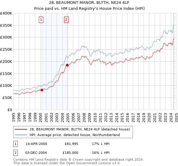 28, BEAUMONT MANOR, BLYTH, NE24 4LP: Price paid vs HM Land Registry's House Price Index