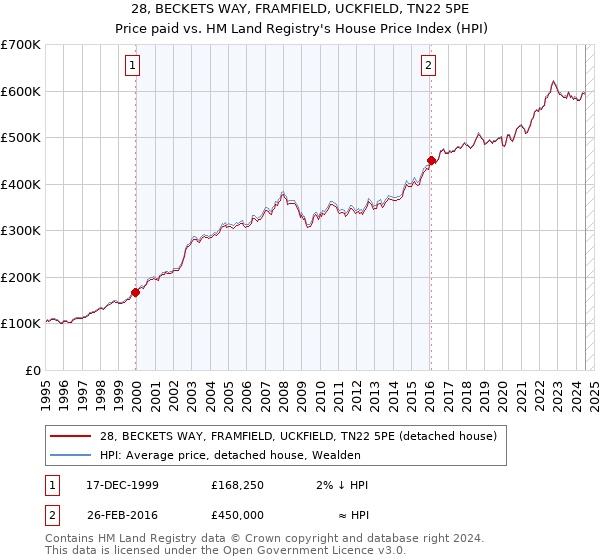 28, BECKETS WAY, FRAMFIELD, UCKFIELD, TN22 5PE: Price paid vs HM Land Registry's House Price Index