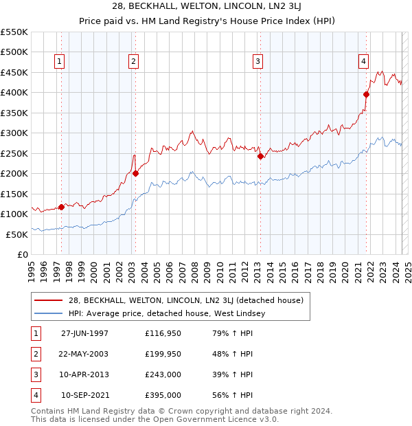 28, BECKHALL, WELTON, LINCOLN, LN2 3LJ: Price paid vs HM Land Registry's House Price Index