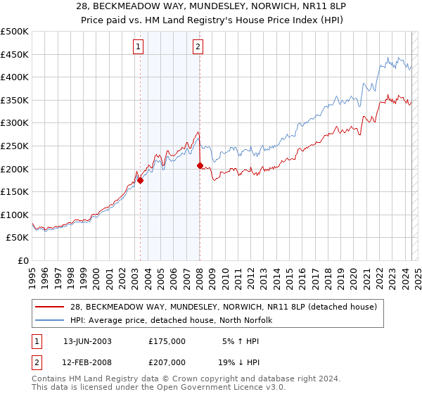 28, BECKMEADOW WAY, MUNDESLEY, NORWICH, NR11 8LP: Price paid vs HM Land Registry's House Price Index