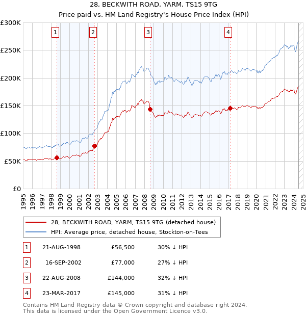 28, BECKWITH ROAD, YARM, TS15 9TG: Price paid vs HM Land Registry's House Price Index