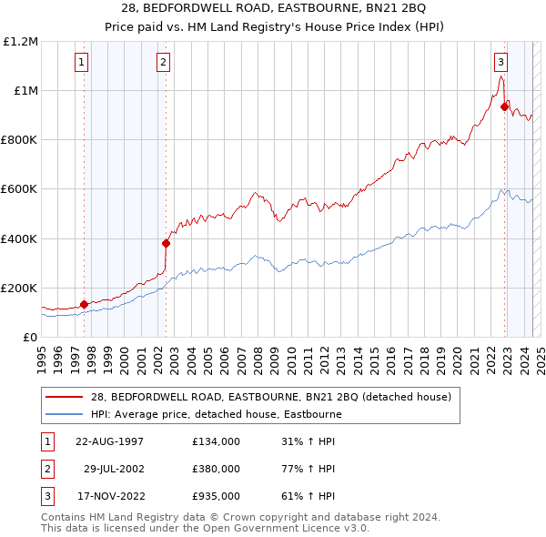 28, BEDFORDWELL ROAD, EASTBOURNE, BN21 2BQ: Price paid vs HM Land Registry's House Price Index