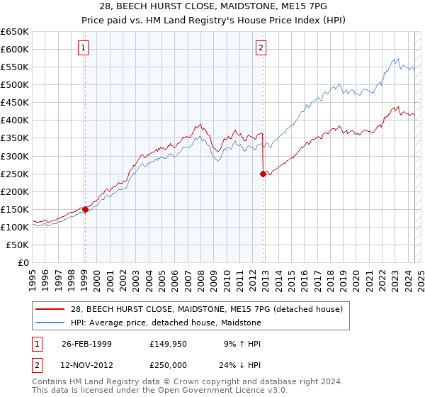 28, BEECH HURST CLOSE, MAIDSTONE, ME15 7PG: Price paid vs HM Land Registry's House Price Index