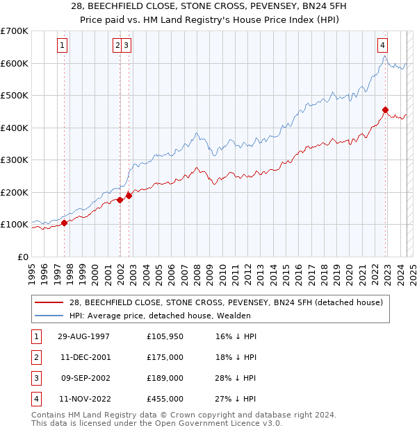 28, BEECHFIELD CLOSE, STONE CROSS, PEVENSEY, BN24 5FH: Price paid vs HM Land Registry's House Price Index