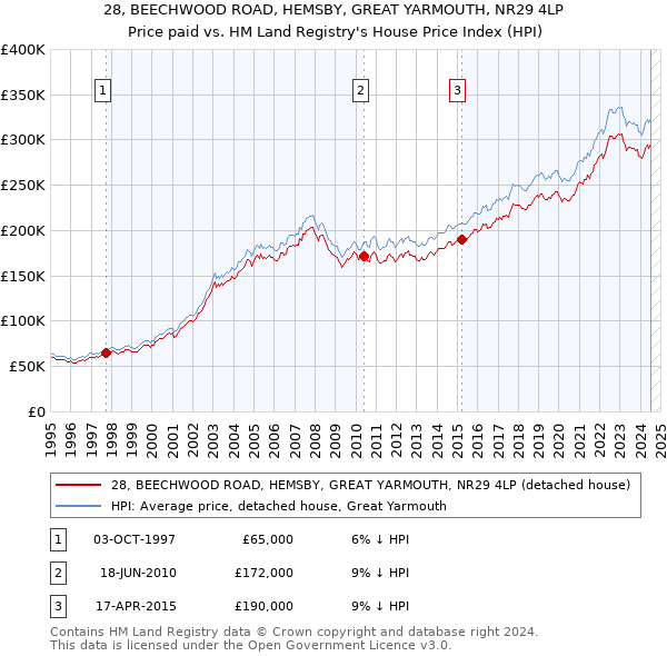 28, BEECHWOOD ROAD, HEMSBY, GREAT YARMOUTH, NR29 4LP: Price paid vs HM Land Registry's House Price Index