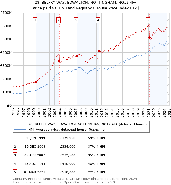 28, BELFRY WAY, EDWALTON, NOTTINGHAM, NG12 4FA: Price paid vs HM Land Registry's House Price Index