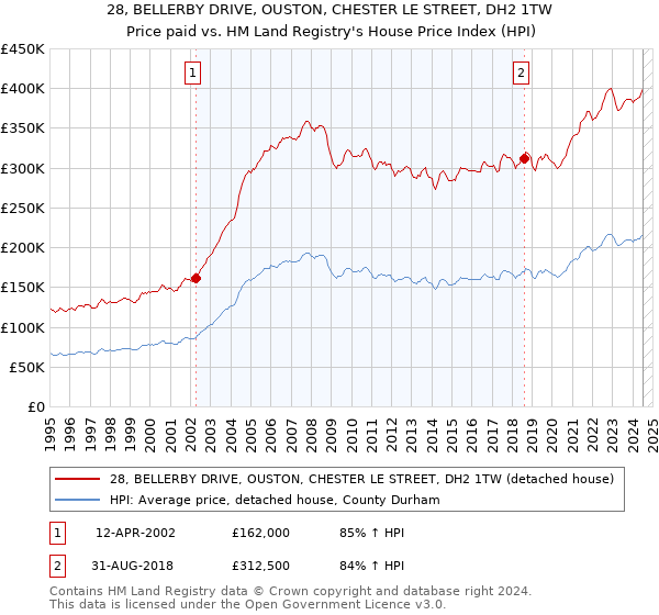 28, BELLERBY DRIVE, OUSTON, CHESTER LE STREET, DH2 1TW: Price paid vs HM Land Registry's House Price Index