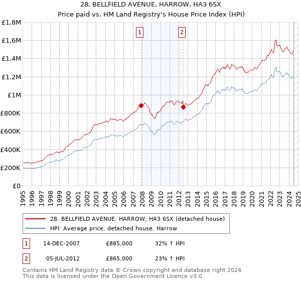 28, BELLFIELD AVENUE, HARROW, HA3 6SX: Price paid vs HM Land Registry's House Price Index