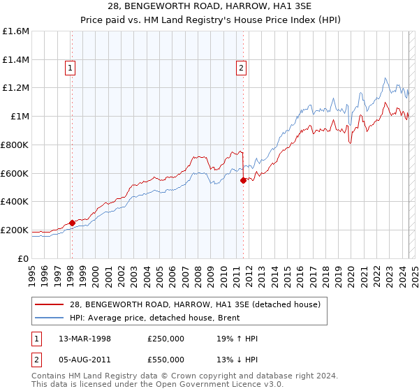 28, BENGEWORTH ROAD, HARROW, HA1 3SE: Price paid vs HM Land Registry's House Price Index