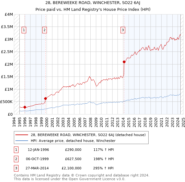 28, BEREWEEKE ROAD, WINCHESTER, SO22 6AJ: Price paid vs HM Land Registry's House Price Index