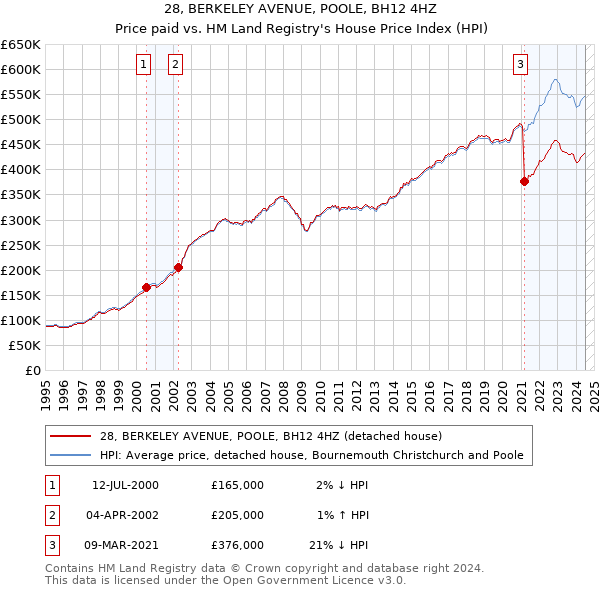 28, BERKELEY AVENUE, POOLE, BH12 4HZ: Price paid vs HM Land Registry's House Price Index