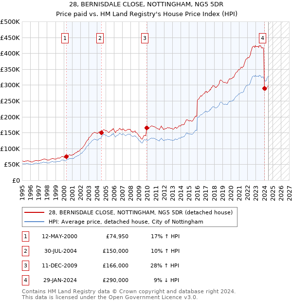 28, BERNISDALE CLOSE, NOTTINGHAM, NG5 5DR: Price paid vs HM Land Registry's House Price Index