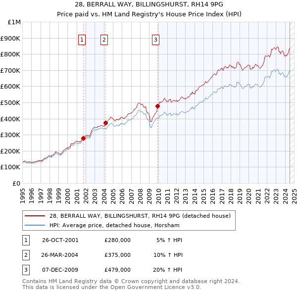 28, BERRALL WAY, BILLINGSHURST, RH14 9PG: Price paid vs HM Land Registry's House Price Index