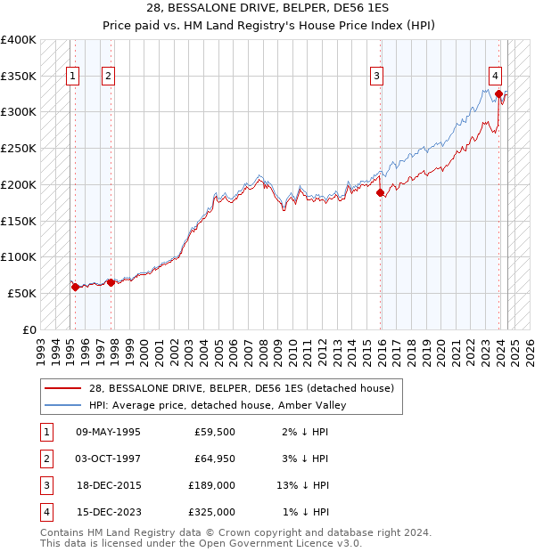 28, BESSALONE DRIVE, BELPER, DE56 1ES: Price paid vs HM Land Registry's House Price Index