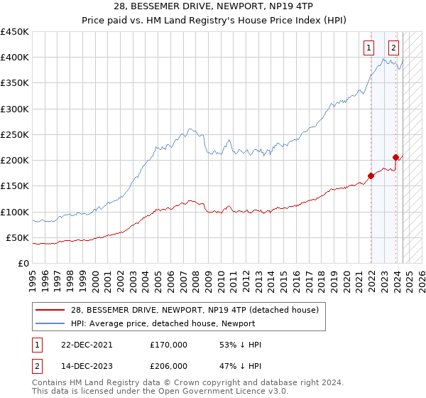 28, BESSEMER DRIVE, NEWPORT, NP19 4TP: Price paid vs HM Land Registry's House Price Index