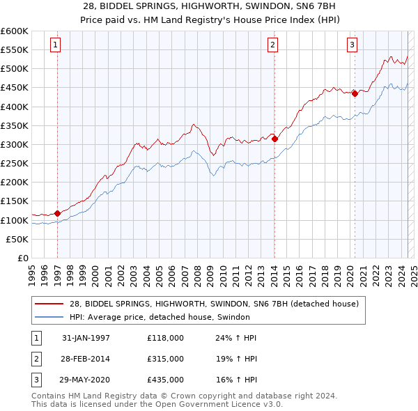 28, BIDDEL SPRINGS, HIGHWORTH, SWINDON, SN6 7BH: Price paid vs HM Land Registry's House Price Index