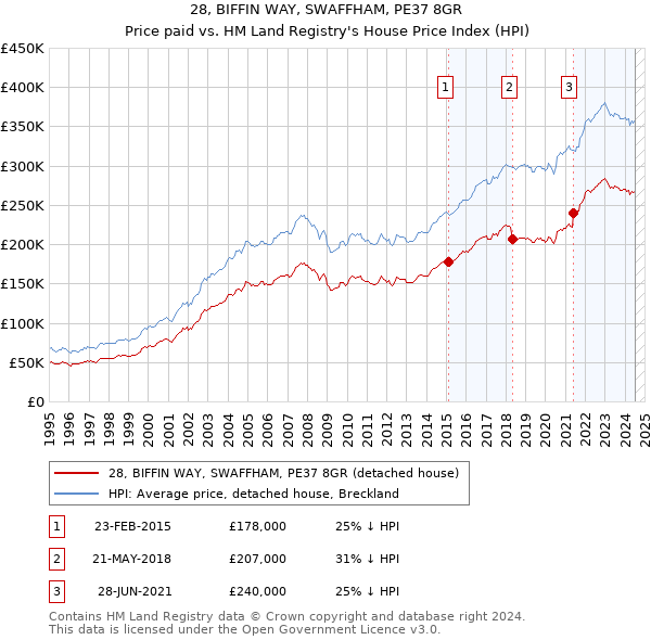 28, BIFFIN WAY, SWAFFHAM, PE37 8GR: Price paid vs HM Land Registry's House Price Index