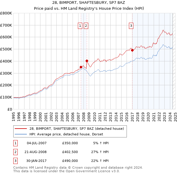 28, BIMPORT, SHAFTESBURY, SP7 8AZ: Price paid vs HM Land Registry's House Price Index