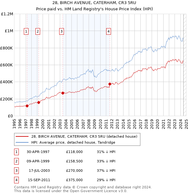 28, BIRCH AVENUE, CATERHAM, CR3 5RU: Price paid vs HM Land Registry's House Price Index