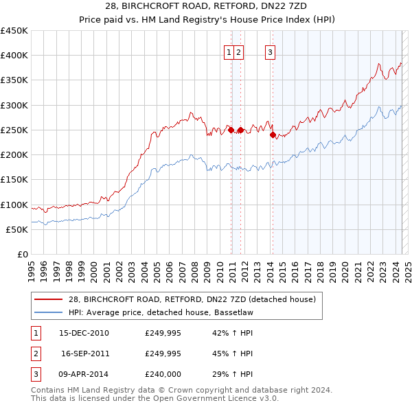 28, BIRCHCROFT ROAD, RETFORD, DN22 7ZD: Price paid vs HM Land Registry's House Price Index