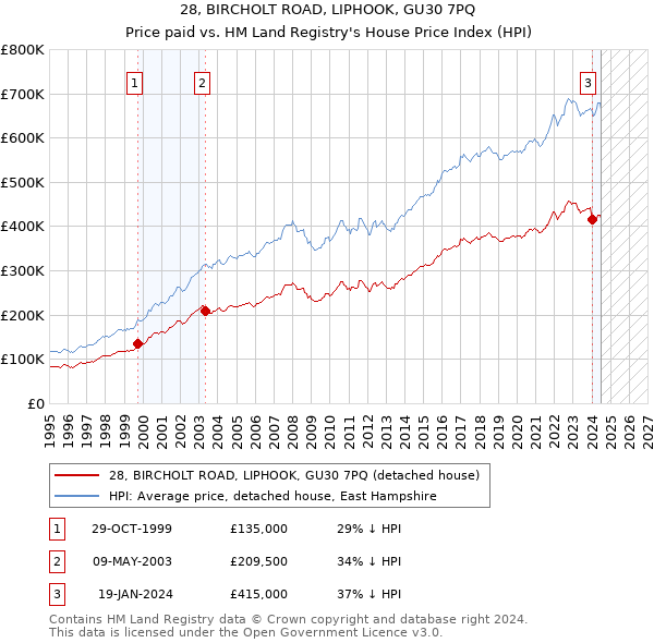 28, BIRCHOLT ROAD, LIPHOOK, GU30 7PQ: Price paid vs HM Land Registry's House Price Index