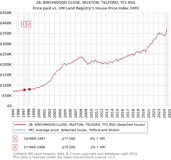 28, BIRCHWOOD CLOSE, MUXTON, TELFORD, TF2 8SG: Price paid vs HM Land Registry's House Price Index