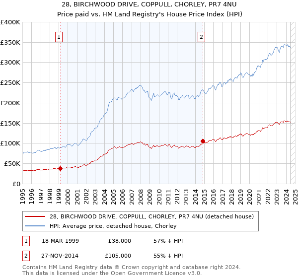 28, BIRCHWOOD DRIVE, COPPULL, CHORLEY, PR7 4NU: Price paid vs HM Land Registry's House Price Index