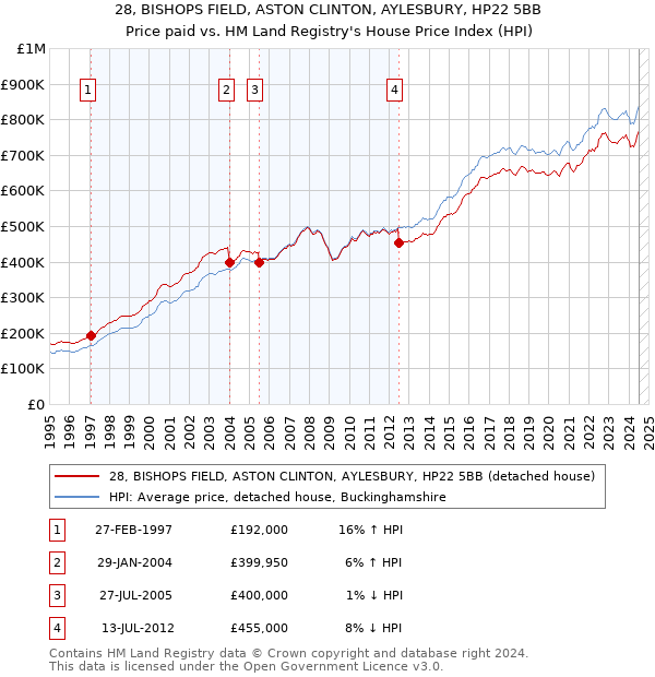 28, BISHOPS FIELD, ASTON CLINTON, AYLESBURY, HP22 5BB: Price paid vs HM Land Registry's House Price Index