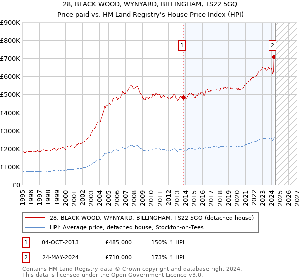 28, BLACK WOOD, WYNYARD, BILLINGHAM, TS22 5GQ: Price paid vs HM Land Registry's House Price Index