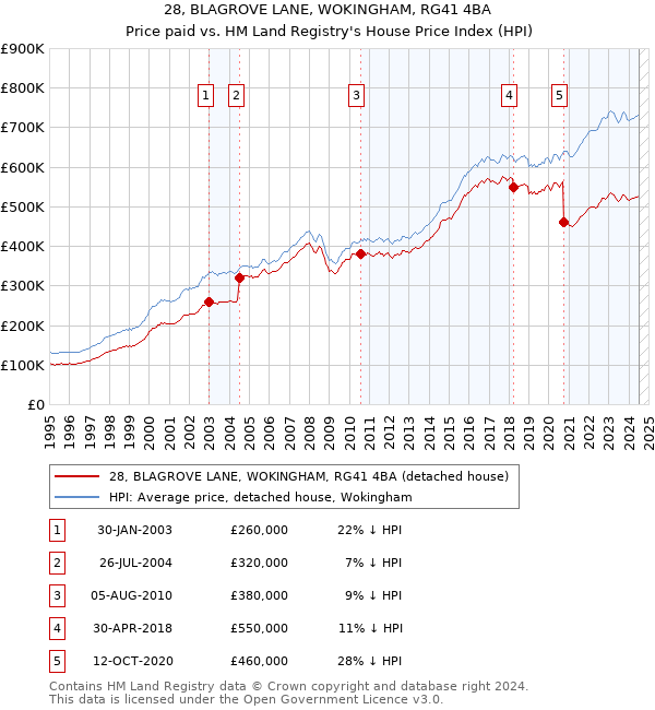 28, BLAGROVE LANE, WOKINGHAM, RG41 4BA: Price paid vs HM Land Registry's House Price Index