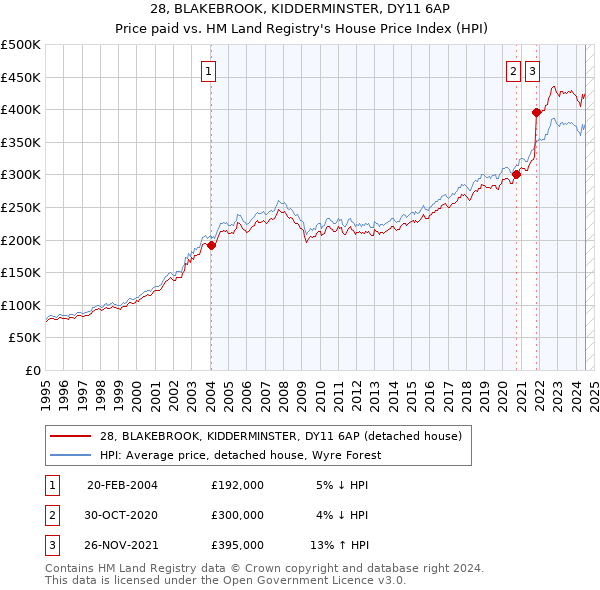 28, BLAKEBROOK, KIDDERMINSTER, DY11 6AP: Price paid vs HM Land Registry's House Price Index