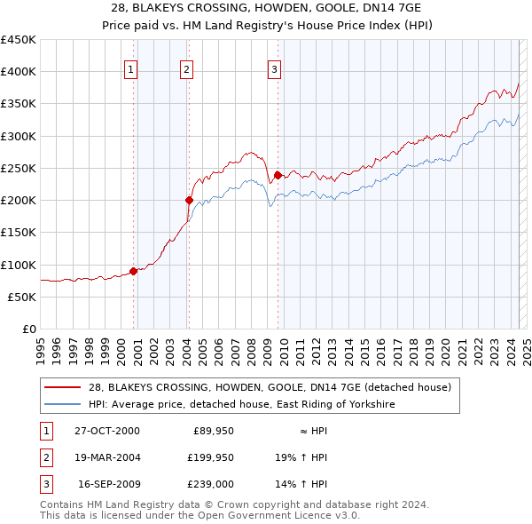 28, BLAKEYS CROSSING, HOWDEN, GOOLE, DN14 7GE: Price paid vs HM Land Registry's House Price Index