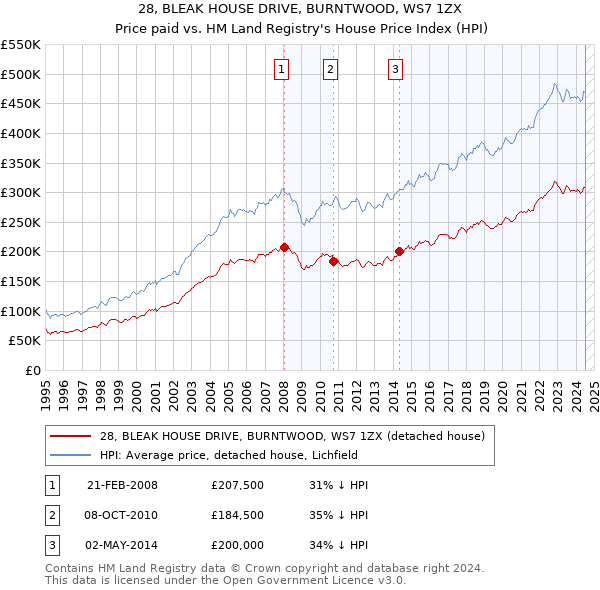 28, BLEAK HOUSE DRIVE, BURNTWOOD, WS7 1ZX: Price paid vs HM Land Registry's House Price Index