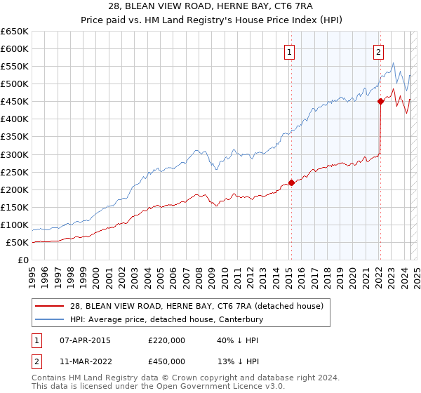 28, BLEAN VIEW ROAD, HERNE BAY, CT6 7RA: Price paid vs HM Land Registry's House Price Index