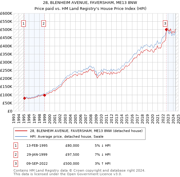 28, BLENHEIM AVENUE, FAVERSHAM, ME13 8NW: Price paid vs HM Land Registry's House Price Index