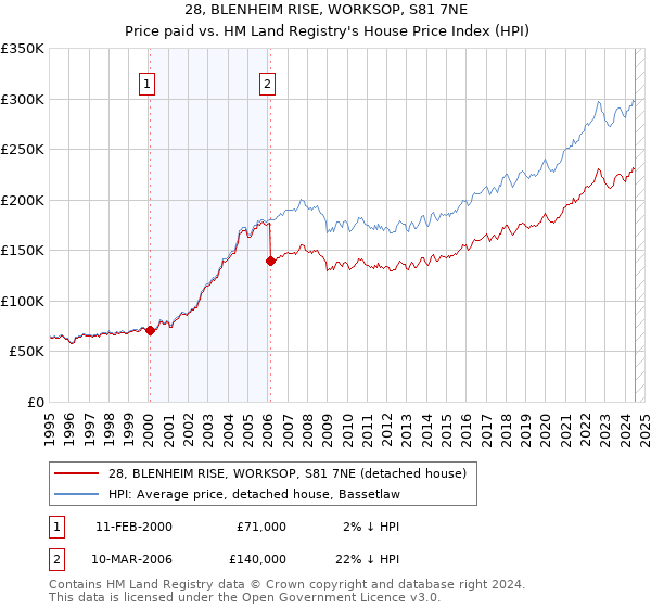 28, BLENHEIM RISE, WORKSOP, S81 7NE: Price paid vs HM Land Registry's House Price Index