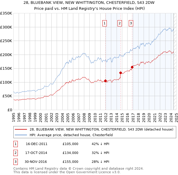 28, BLUEBANK VIEW, NEW WHITTINGTON, CHESTERFIELD, S43 2DW: Price paid vs HM Land Registry's House Price Index