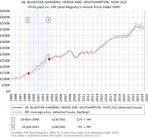 28, BLUESTAR GARDENS, HEDGE END, SOUTHAMPTON, SO30 2UZ: Price paid vs HM Land Registry's House Price Index